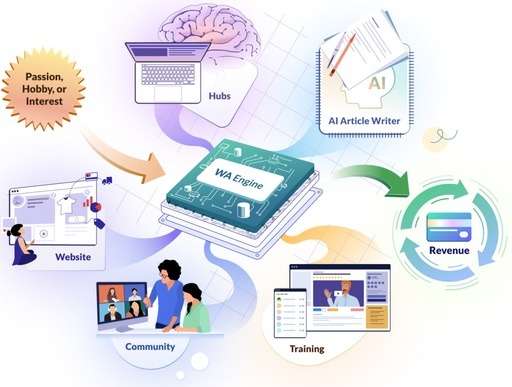 Diagram from the Wealthy Affiliate homepage showing the process of affiliate marketing for a retired person looking for part-time work. It includes elements such as passion or interest, hubs, website, AI article writer, community, training, and revenue generation.