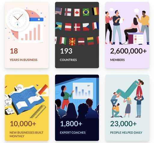 Infographic highlighting the achievements of Wealthy Affiliate, including 18 years in business, presence in 193 countries, over 2.6 million members, 10,000+ new businesses built monthly, 1,800+ expert coaches, and 23,000+ people helped daily.