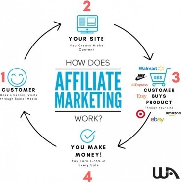 Image of Wealthy affiliate marketing diagram , link to wealthy affiliate site